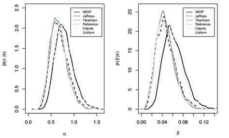 Plot of marginal posterior densities for the parameters α and β for