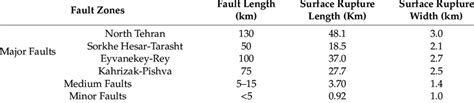 Surface rupture width of faults within Tehran. | Download Scientific ...