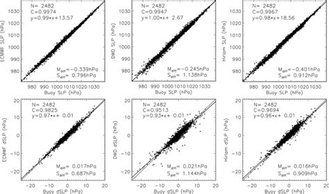 Upper Row Comparison Of Buoy Slp With Model Slp For Ecmwf Left Hand Download Scientific