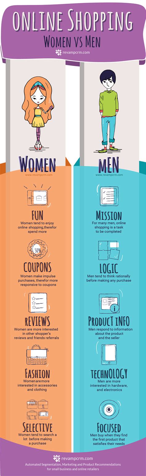 Men Vs Women Online Shopping Behavior And Buying Habits Infographic