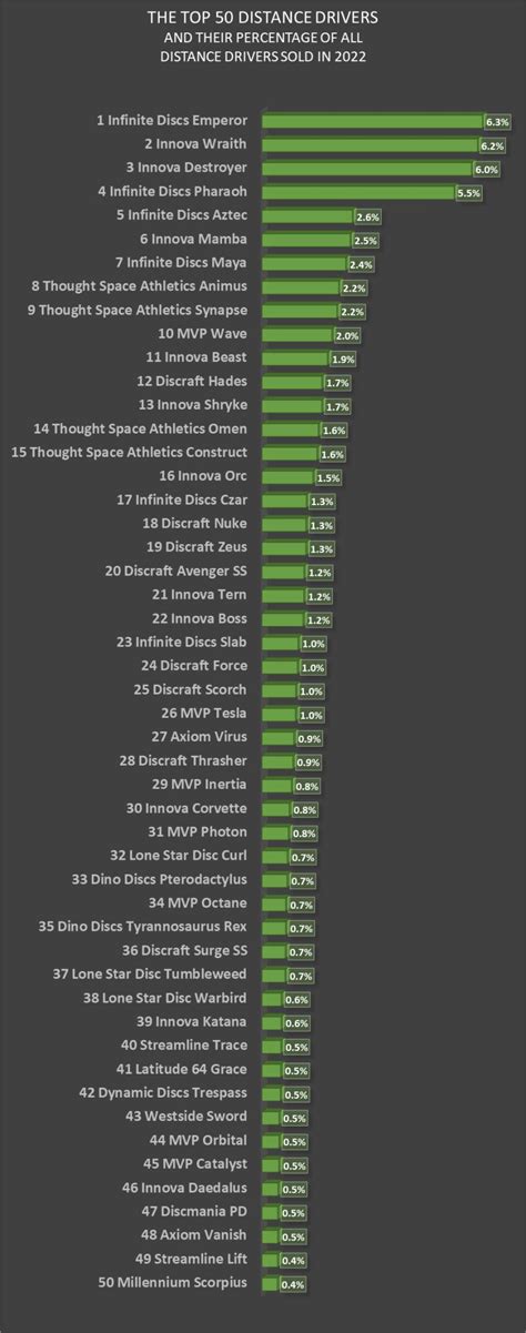 Best Disc Golf Distance Drivers For 2023 Top 50 Drivers List