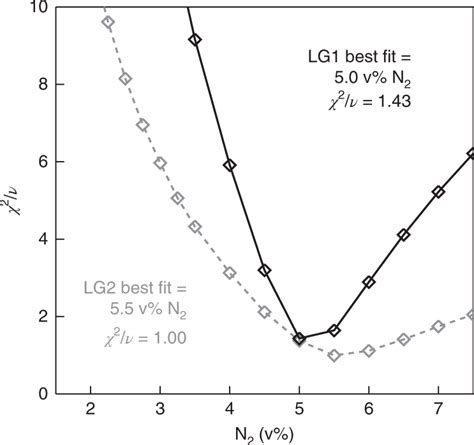 Best Fit N2 Values For Venus Calculated From The χ²ν Values For Each