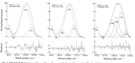 Figure 4 From Curve Fitting Of Raman Spectra Of Silicate Glasses