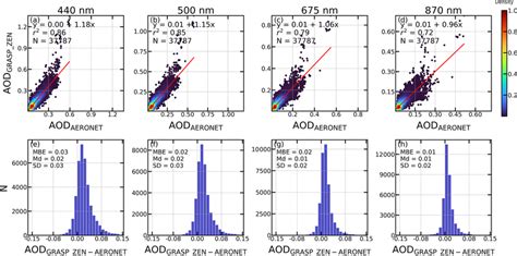 A D Density Scatter Plots Of The Aod Retrieved By Grasp Zen Aod