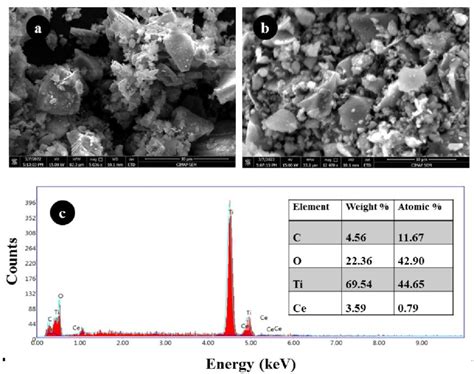 A B Fesem Plot For Gcto C Edax Mapping And Elemental Composition