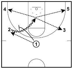 5-Out Motion Offense - Complete Coaching Guide