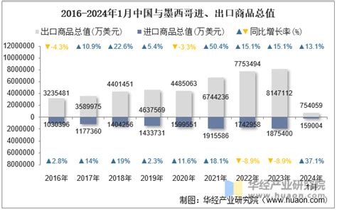 2024年1月中国与墨西哥双边贸易额与贸易差额统计 华经情报网 华经产业研究院