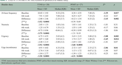 Table 3 From Effectiveness Of The Transcutaneous Tibial Nerve