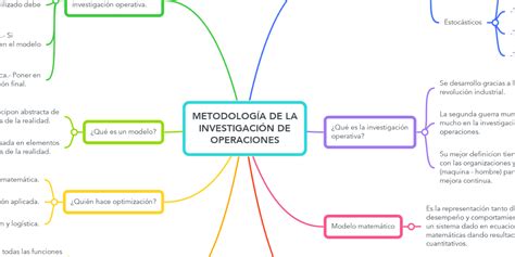 MetodologÍa De La InvestigaciÓn De Operaciones Mindmeister Mapa Mental