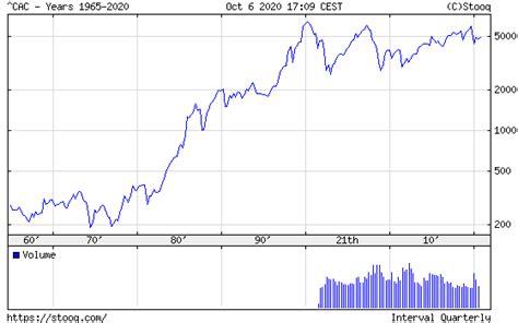 Cac 40 Lindice Boursier De La Bourse De Paris