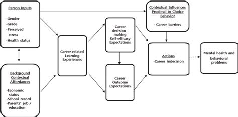 Theoretical Framework Based On A Social Cognitive Career Theory Lent Download Scientific