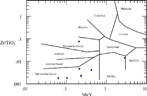 Discrimination Plot Of Zr TiO Versus Nb Y Of Winchester And Floyd