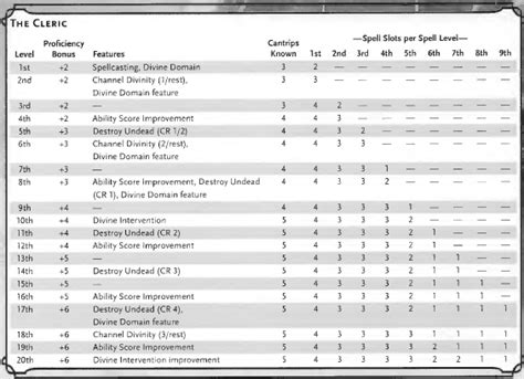 Twilight Domain Cleric 5e The Power Of Shadows