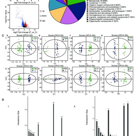 Principal Component Analysis Of The Metabolites A Volcanic Maps Of Download Scientific