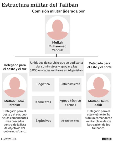 Afganistán Quiénes Son Los Principales Líderes Del Talibán Y Qué Papel