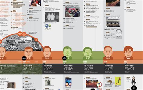 Modern Korean History Timeline Infographic (4) | Images :: Behance