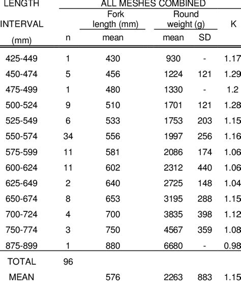 Biological Data By Length Interval For Lake Trout Caught In 89 114