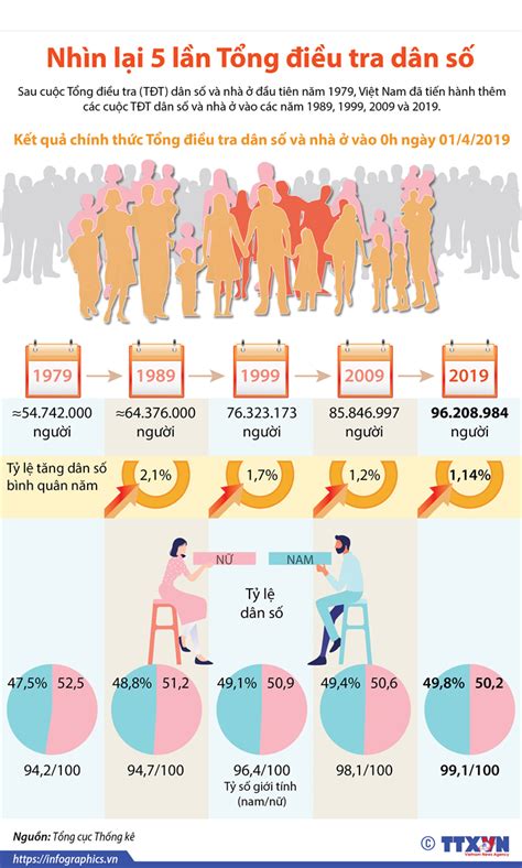 [infographic] Nhìn Lại 5 Lần Tổng điều Tra Dân Số