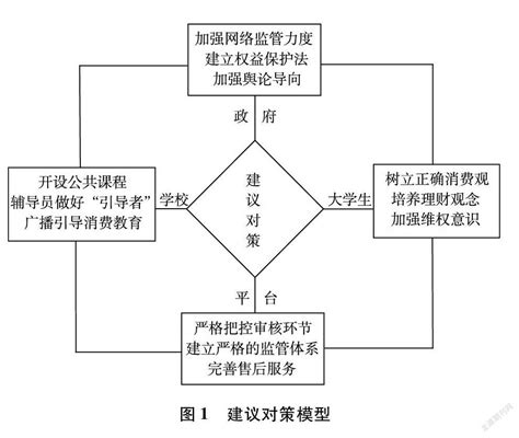 新媒体环境下短视频对大学生消费的影响及建议 参考网