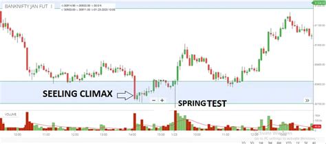 Volume Spread Analysis Vsa In Trading A Comprehensive Guide