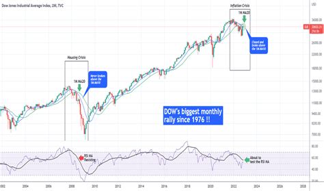 Dji Chart — Dow Jones Index — Tradingview