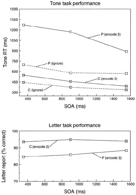 Summary Of The Results Of Experiment 2 Upper Panel Mean Rts In The Download Scientific