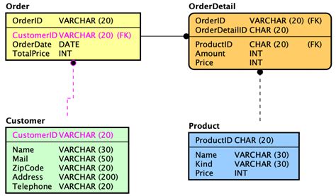 Associative Entity Er Diagram Associative Entities Intended