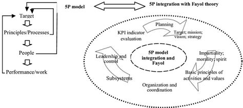 5p Strategic Management Model And Fayol Theory Source Created By The Download Scientific