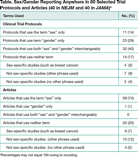 Reporting Of Sex And Gender In Clinical Trial Protocols And Published