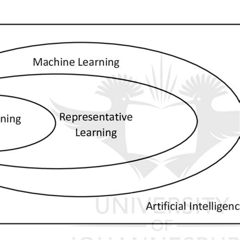 7 Venn Diagram Illustrating Deep Learning As A Type Of Representation Download Scientific