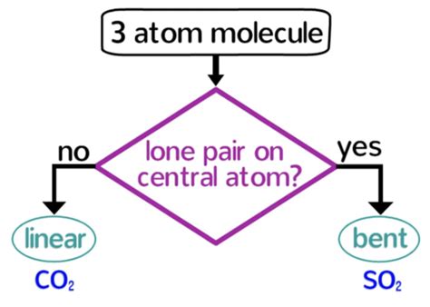 Shapes Of Molecules Flashcards Quizlet