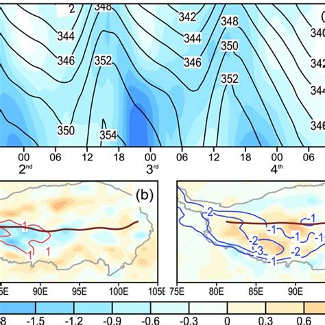 A Latitudetime Evolution Of Zonalaveraged Vorticity Shading Unit