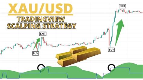 Most Effective Tradingview Gold XAUUSD Entry And Exit Signal