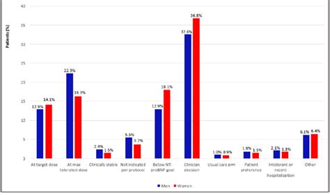 Reasons For Not Titrating Medications By Sex Bar Graph Indicating The Download Scientific