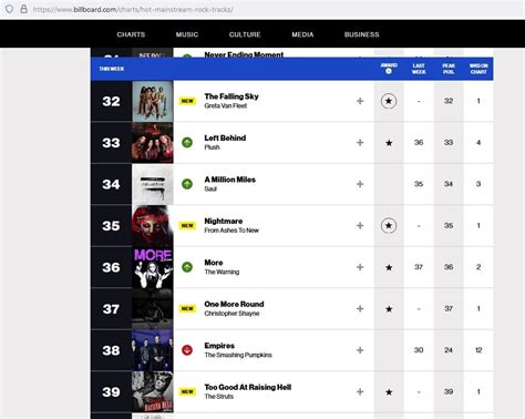 The Warning Gained One Position On This Weeks Billboard Mainstream