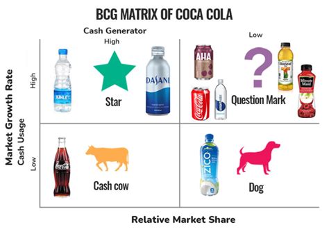 Coca Cola Porters Five Forces And Bcg Matrix 2018 123 Writing Exam