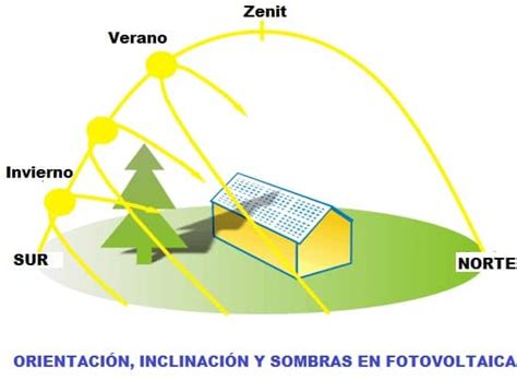 Inclinaci N Orientaci N Y Sombras En Fotovoltaica C Lculo De P Rdidas