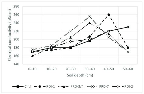 Pattern In Soil Electric Conductivity According To Soil Depth And