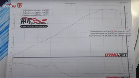 Mehr Oktan Mehr Power Bringt Edelsprit Tanken Etwas