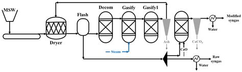 Energies Free Full Text Steam Gasification Of Refuse Derived Fuel With Cao Modification For