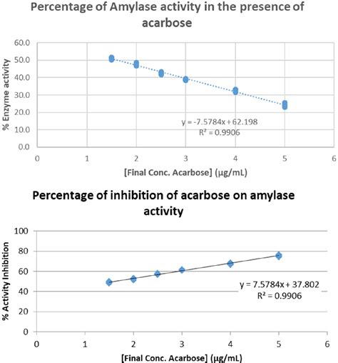 Scielo Brasil Assessment Of Amylase Inhibition Activity By An