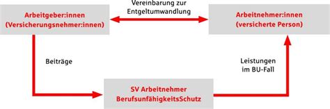 Berufsunf Higkeitsversicherung Unbeschwert Leben Sparkasse Kinzigtal