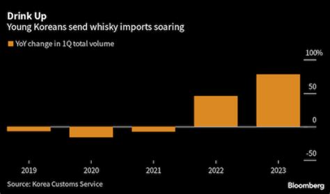 Millennials In South Korea Love Whisky So Much They Drove Imports Up By