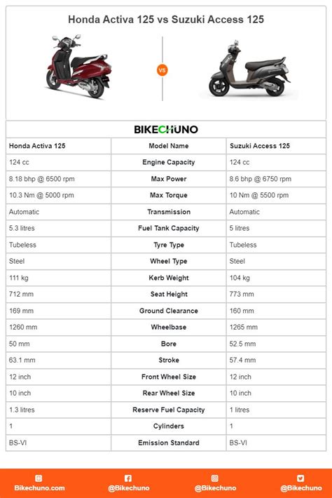 Honda Activa 125 Vs Suzuki Access 125 Bike Ducati Suzuki Hayabusa