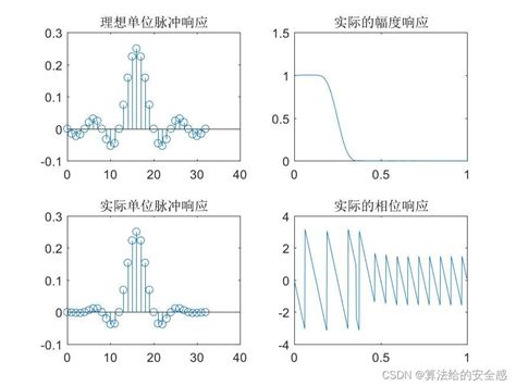 窗函数法设计fir数字滤波器hdideallpwcn Csdn博客