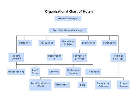 Hotel Organizational Chart Hierarchy