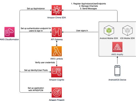 Amazon Chime Sdk Business Productivity