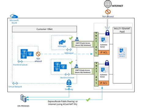 Features Of Azure Sql Database And Data Warehouse Vnet Service