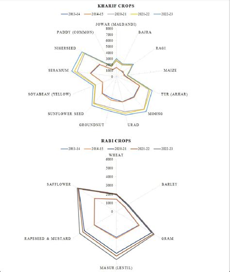 MSP radar map for the rabi and kharif crops of India. | Download Scientific Diagram