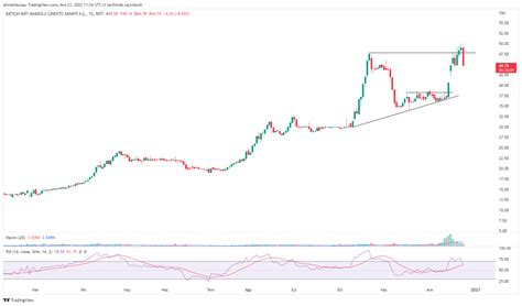 Bist Btcim Chart Image By Ahmetduruay Tradingview